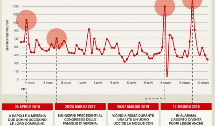 "Hate speech" in aumento e le donne sono sempre in pole position