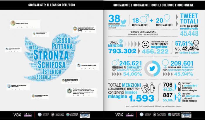 L'odio online che chiude la bocca alle giornaliste